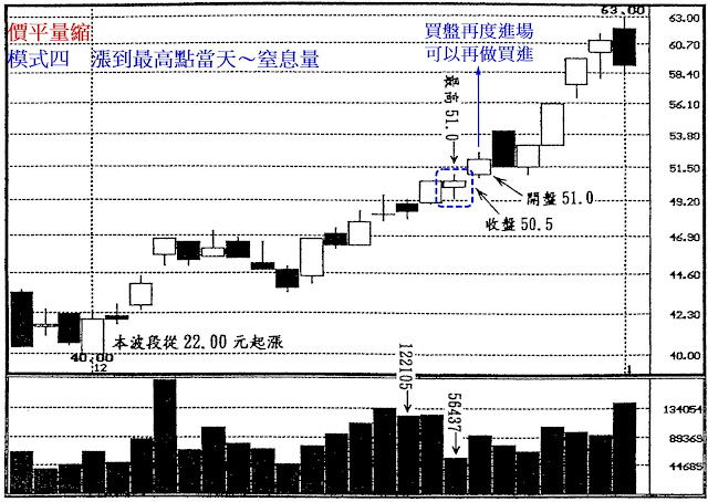 價平量縮　模式四　漲到最高點當天～窒息量