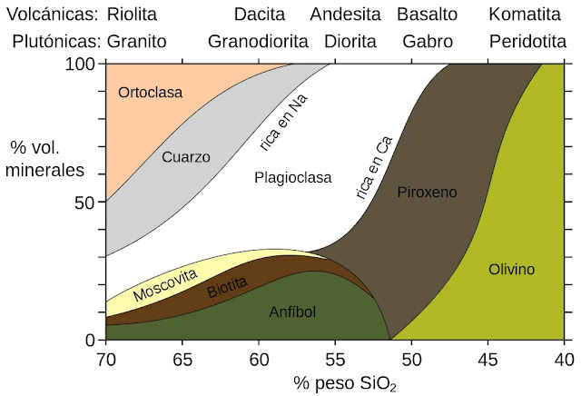 Mineralogía de las Rocas Ígneas según el contenido de Sílice