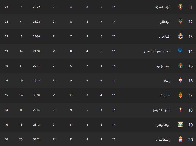 ترتيب فرق الدوري الاسباني اليوم جدول ترتيب فرق الدوري الاسباني اليوم بتاريخ 16-12-2019