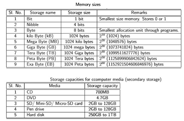 Memory Sizes and Storage Capacity