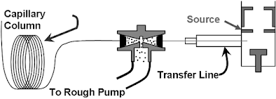Mass Spectrometer Gas Chromatography Fundamentals & Principle