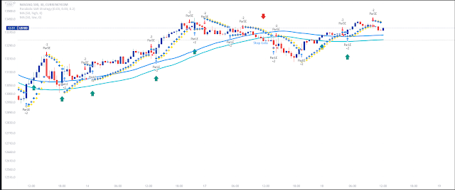 Parabolic Sar with 50 SMA Channel Forex System