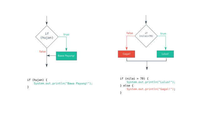 Differences in IF branching with IF / ELSE