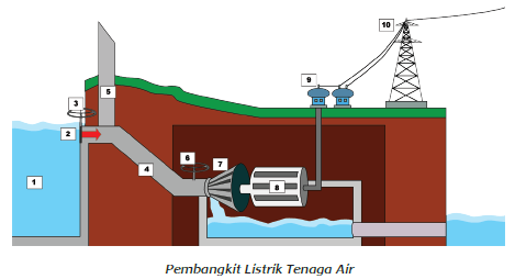 Cara Kerja Pembangkit Listrik Tenaga Surya