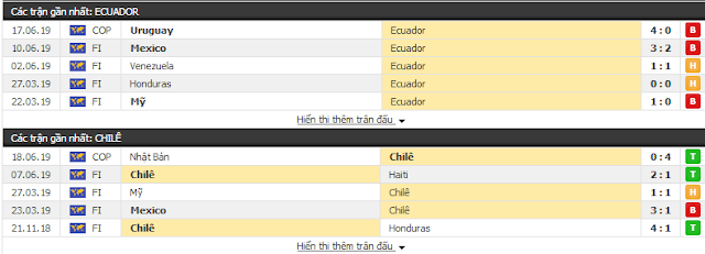 Dự đoán kèo thơm Chile vs Ecuador, 06h ngày 22/06/2019 Chile3