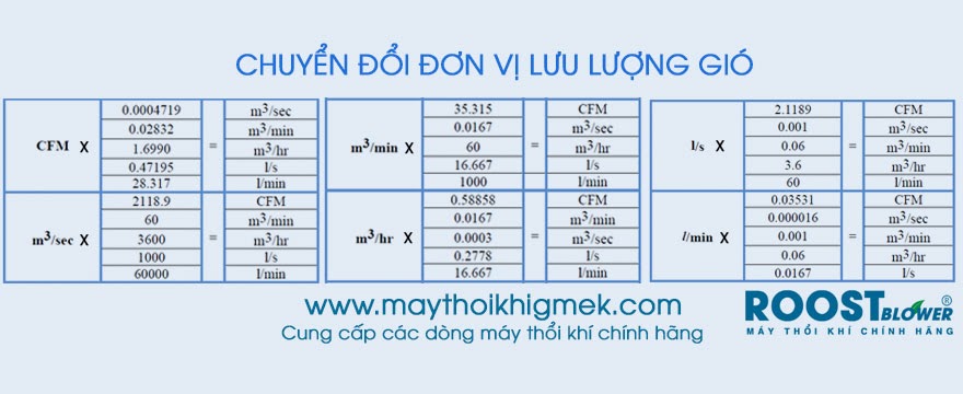 n V L u L ng Qu t H t CFM V C ch Quy i Sang n V Kh c n-v-l-u-l-ng-qu-t-h-t-cfm-v-c-ch-quy-i-sang-n-v-kh-c