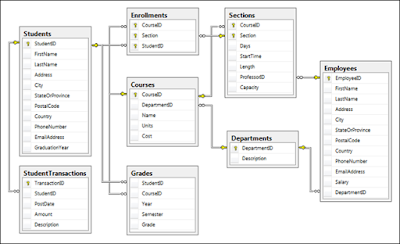Top 10 Frequently asked SQL Query Interview Questions Answers | Java67