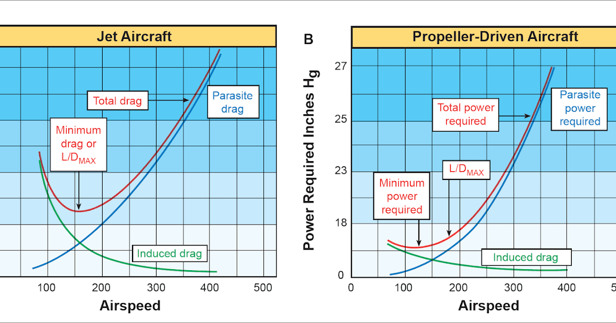 Power required. Power curve aerodynamics. Thrust power required curve. Experian power curve. Correction factor i2t.