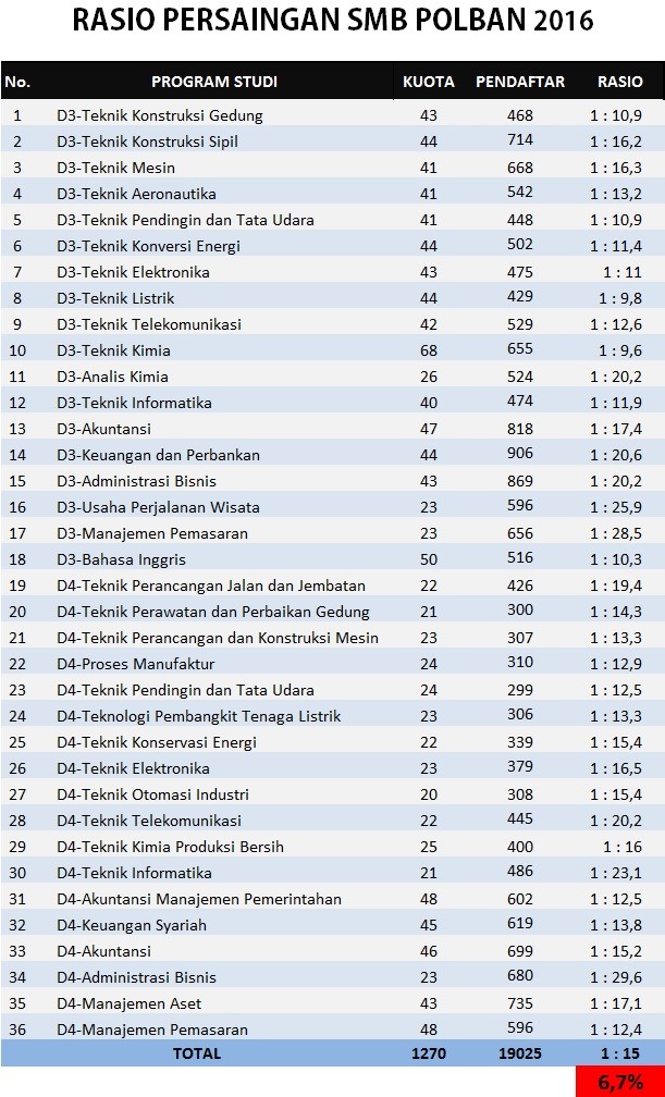 Passing Grade Polban 2020 Terbaru Akreditasi Peminat Daya Tampung Dll Jendela Cipta