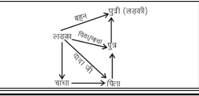 Blood Relation Quetion In Hindi
