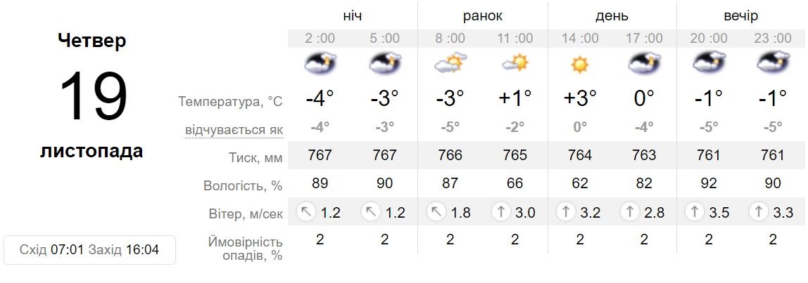 Прогноз погоды в ясном оренбургской области точный. Погода Ангарск сегодня. Погода в Ангарске на 10. Погода в Ангарске на 5 дней. Погода в Ангарске на 10 дней.