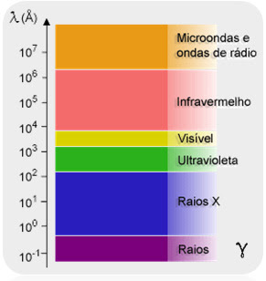 Espectro eletromagnético de cores