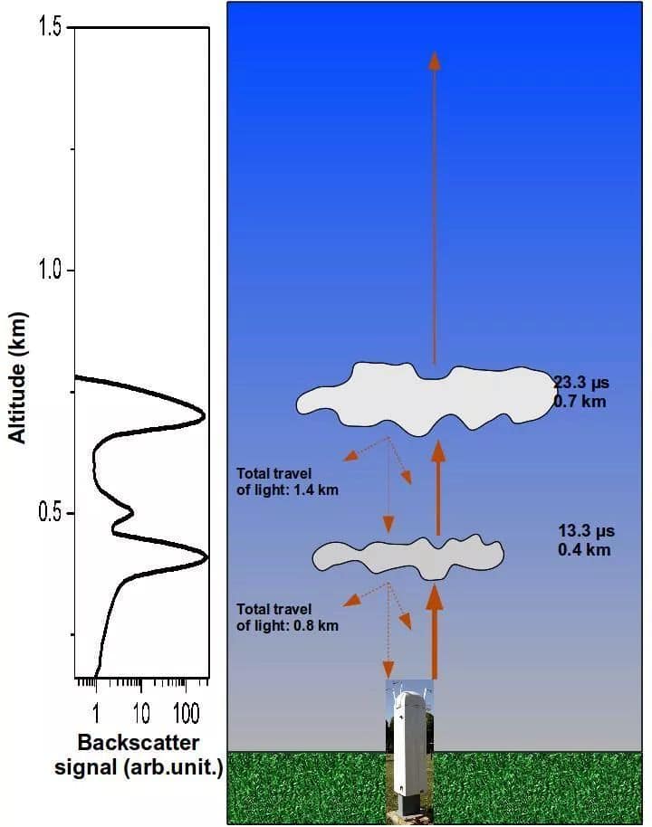 What is Ceilometers? اسأل الطيار ask pilot