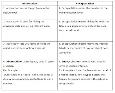 Difference between Abstraction and Encapsulation