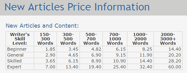 Pricing your writing services