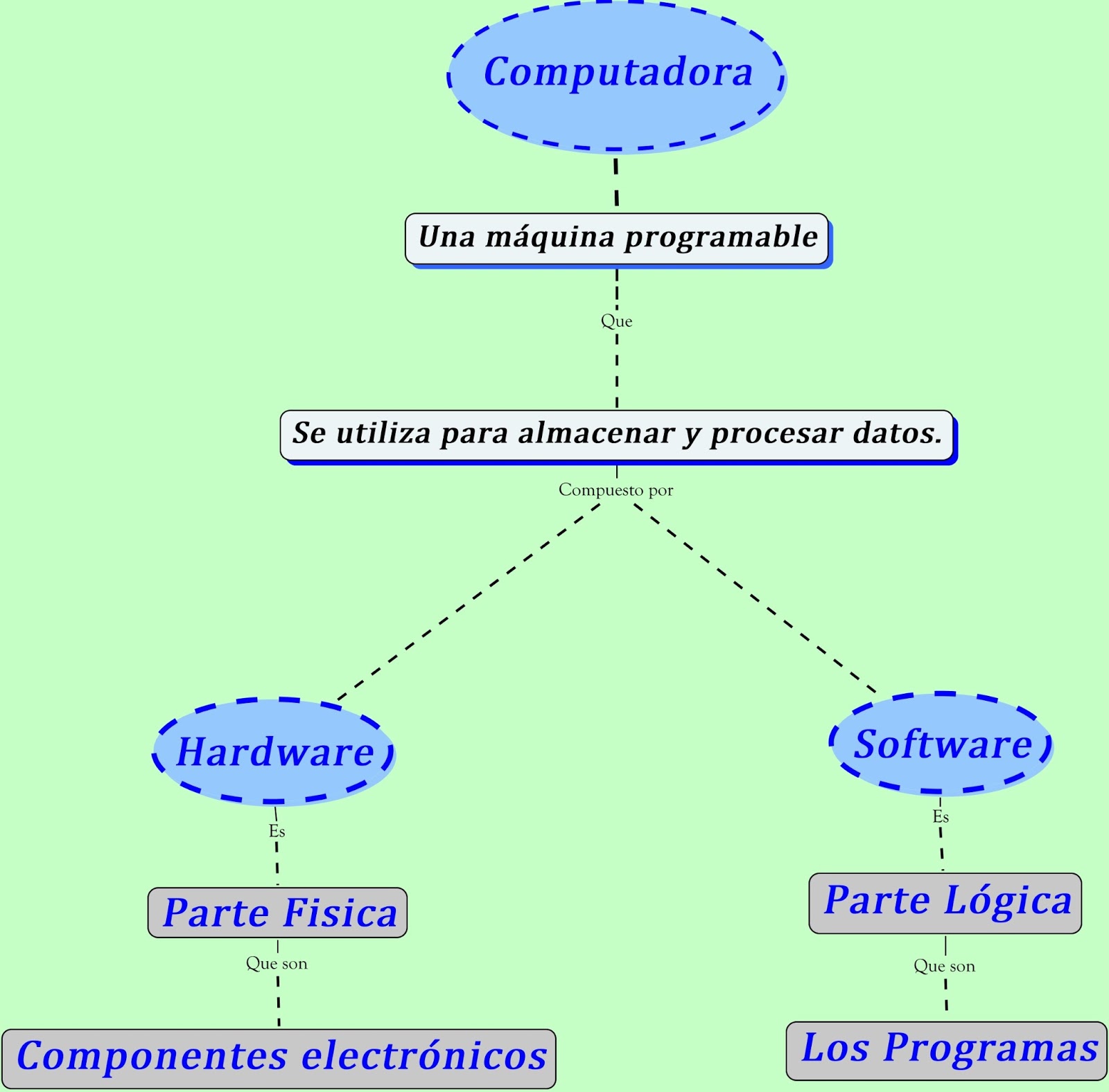 Procesos Empresariales Semestre 1 Mapa Conceptual Computadora