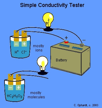 how to test electrical conductivity of a solution how to test electrical conductivity of a solution