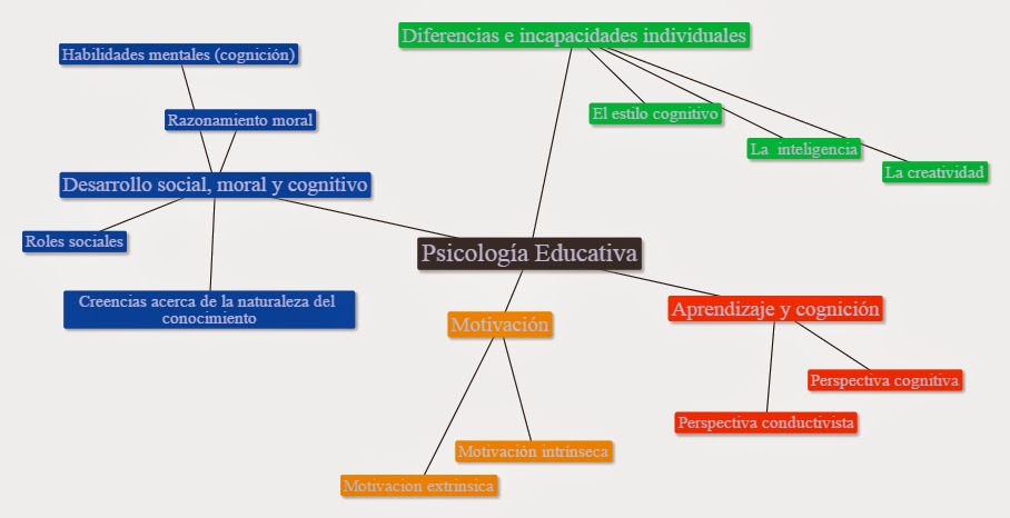 Lic. Fabiola Peña: Mapa Mental sobre La Psicología Educativa