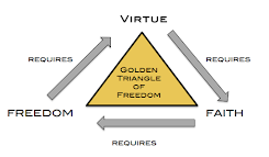 Os Guinness' Golden Triangle of Liberty, Democracy