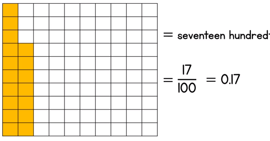Year 4: Hundredths as decimals