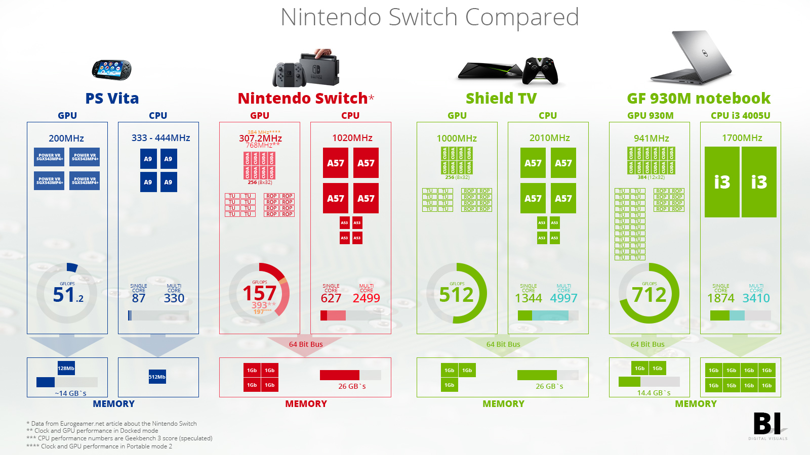 BI Digital Visuals Nintendo Switch Compared