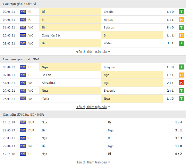 12BET Trực Tiếp Euro & Dự đoán Bỉ vs Nga (02h, 13/6) Thong-ke-belgium-russia-13-6