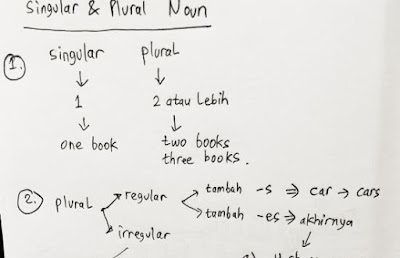 Teori Soal Latihan Plural Noun Beserta Jawabannya