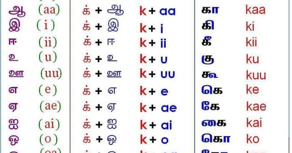 Learn to Write Tamil Through English ( Tamil Vowels - Tamil Consonant