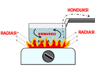 Mengenal KONDUKSI KONVEKSI dan RADIASI beserta CONTOH SOAL - KALOR - FISIKA