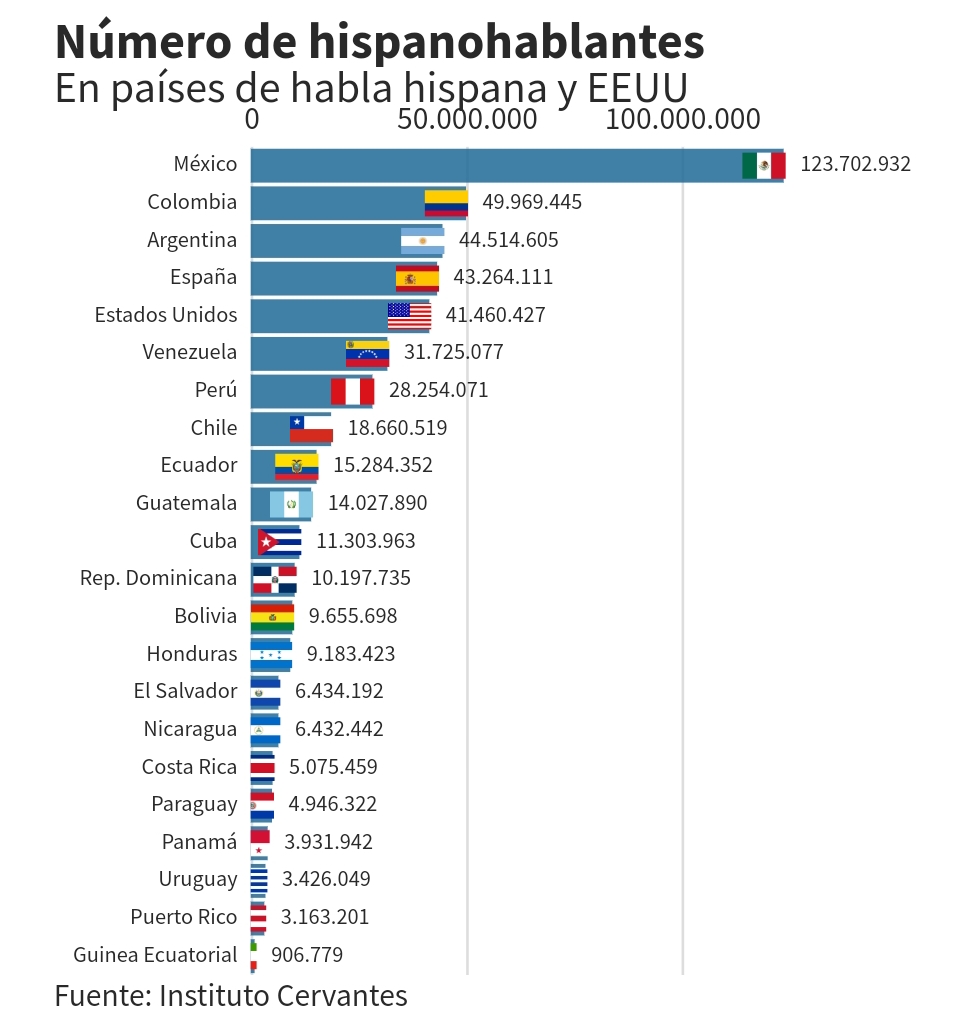 Casi 600 millones de personas en el Mundo hablan Español
