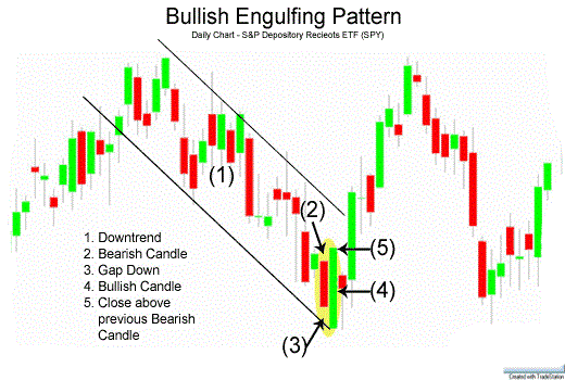 Bullish Engulfing Candlestick Chart Pattern | Life to Circle