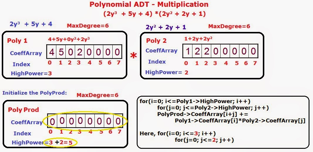 polynomial-adt-array-implementation