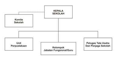  Struktur Organisasi Sekolah Dasar  Negeri Nusagates
