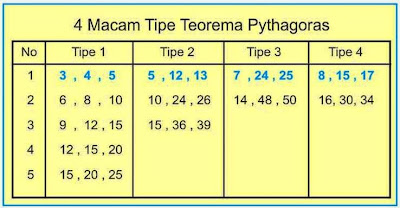 150 Daftar Bilangan Triple Pythagoras dan 4 Tipe Khusus | Berpendidikan
