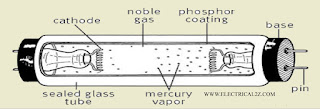what is fluorescent lamp, fluorescent lamp working principle, fluorescent light @electrical2z