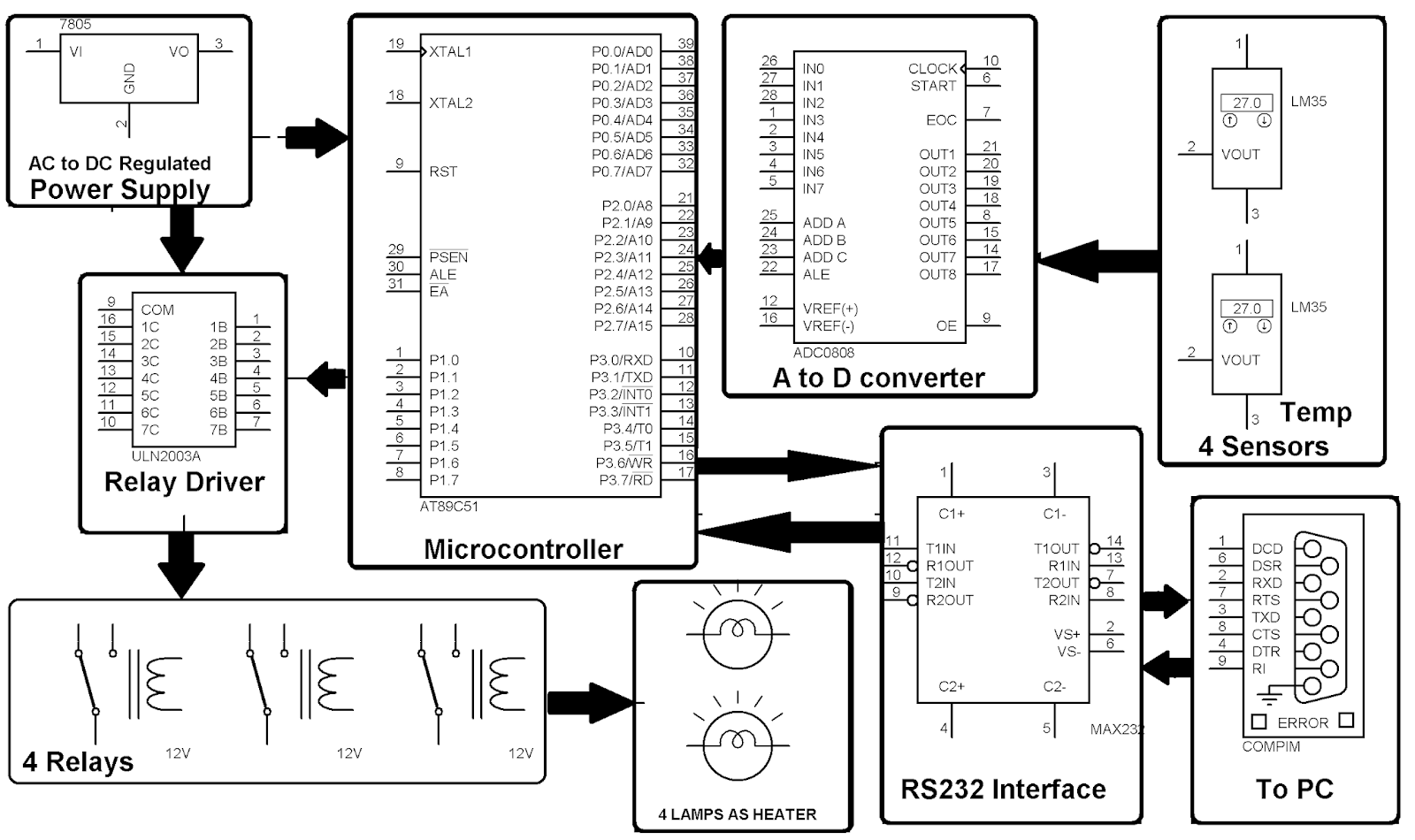 Shri Embedded Projects: SCADA (SUPERVISORY CONTROL & DATA ACQUISITION