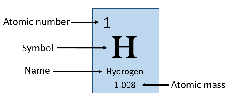 Definition of Atomic Number | with Examples