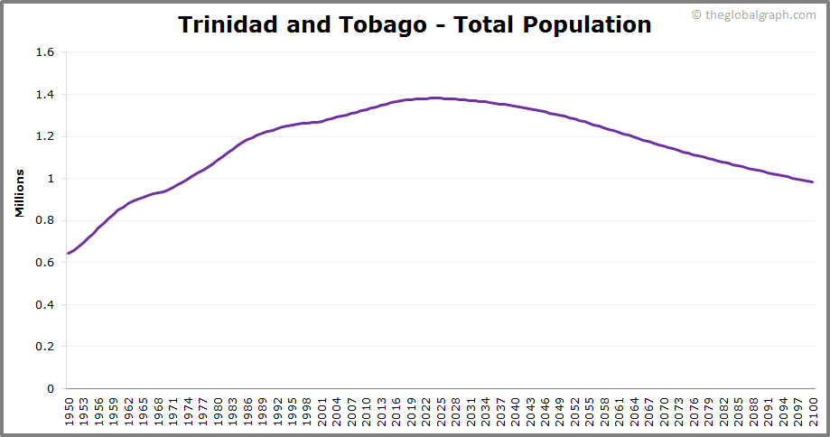 
Trinidad and Tobago
 Total Population Trend
 