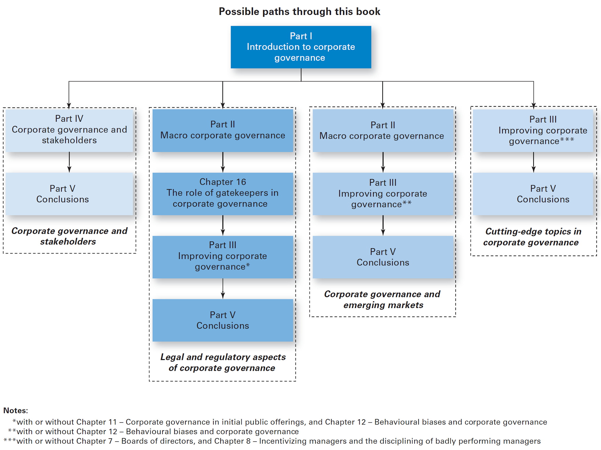 Corporate governance