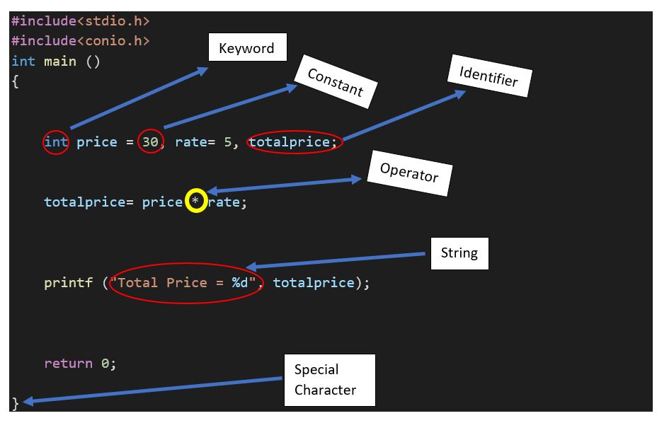 Example of keyword, constant, operator, etc.