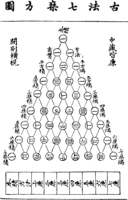 треугольник Паскаля Yanghui_triangle