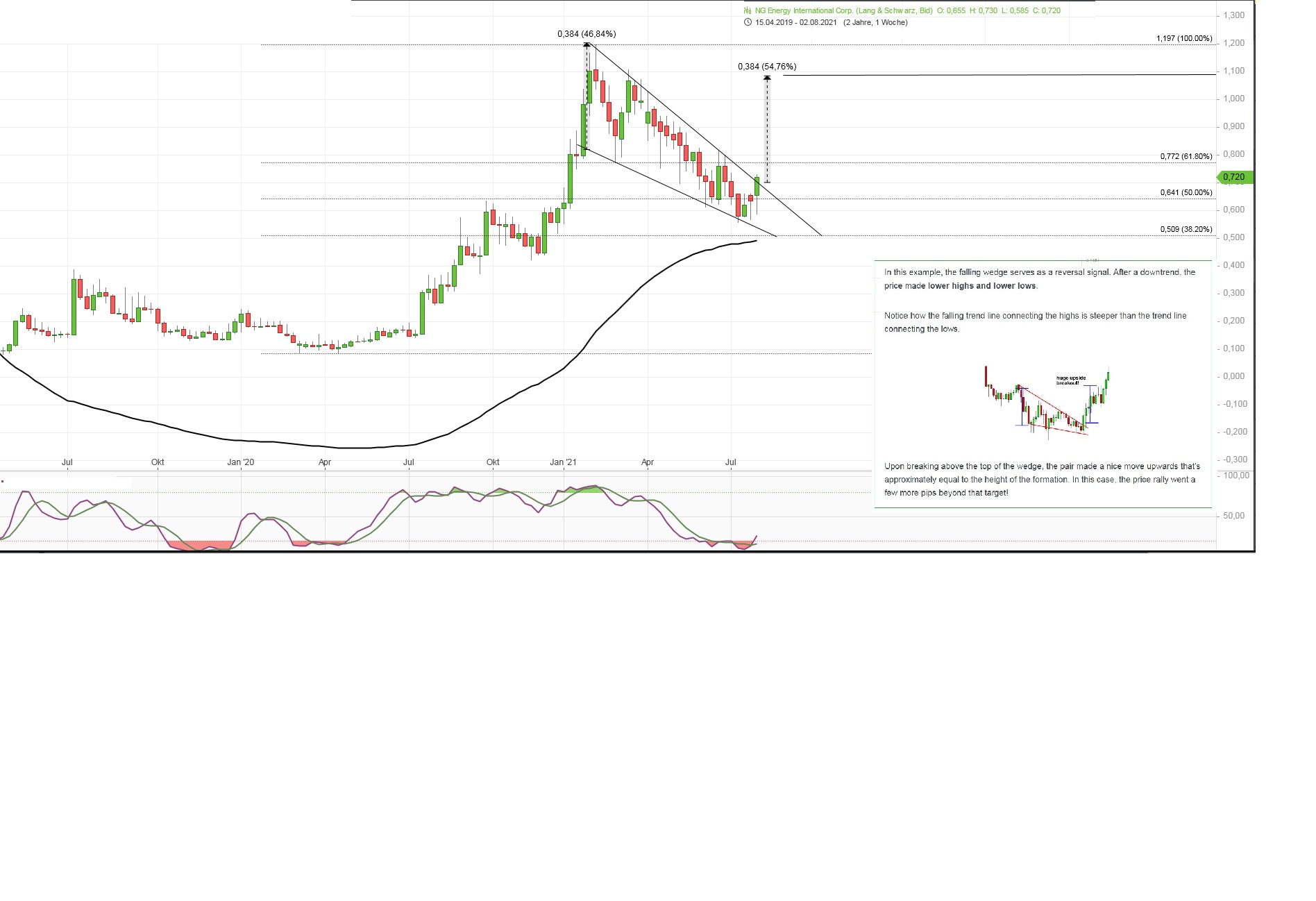 Stonegate : NG Energy International