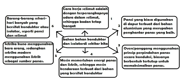 diagram Bahan Konduktor dan Isolator di Sekitar Kita www.simplenews.me