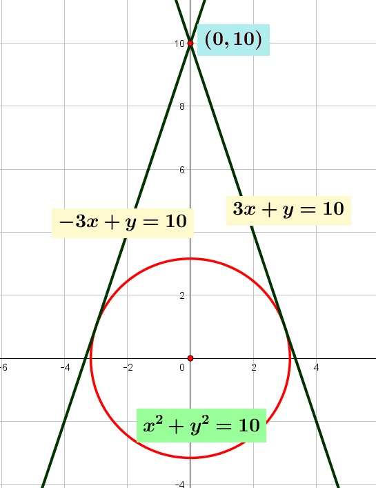 Salah satu garis singgung yang ditarik dari $\left( 0,10 \right)$ ke lingkaran $x^{2} + y^{2}=10$ adalah Salah satu garis singgung yang ditarik dari $\left( 0,10 \right)$ ke lingkaran $x^{2} + y^{2}=10$ adalah