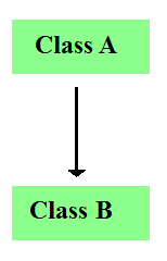 Single level inheritance in Java language - Code for Java c