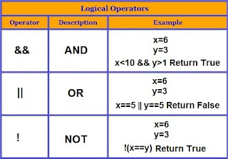 Purvi's Blog: Write a C Program by using Logical AND and OR Operator