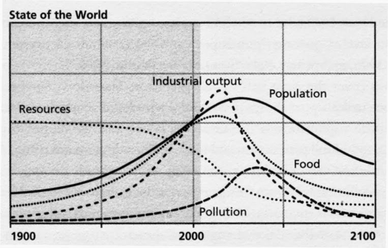 Limits to Growth chart