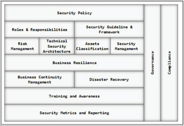 CEH v10 Information Security Controls