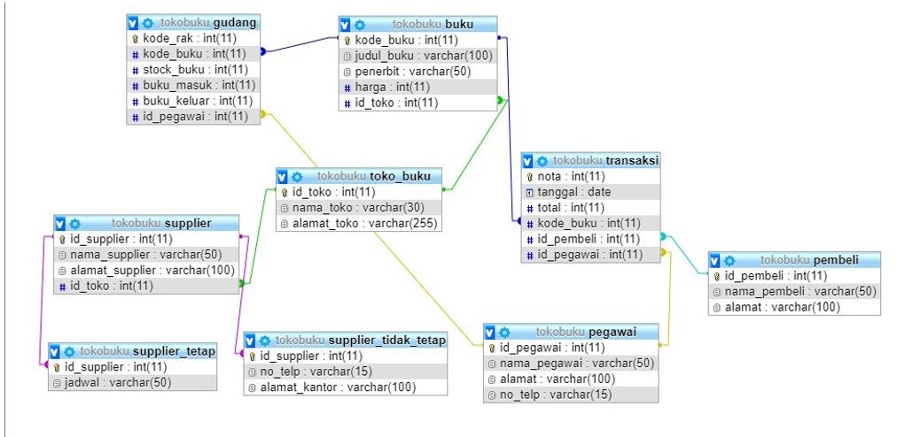 CONTOH ERD SISTEM INFORMASI TOKO BUKU Jutsu Coding