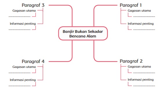 Gagasan pokok dalam sebuah paragraf dapat kita temukan dalam kalimat